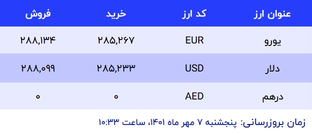 قیمت دلار در صرافی‌های بانکی، امروز ۷ مهر ۱۴۰۱